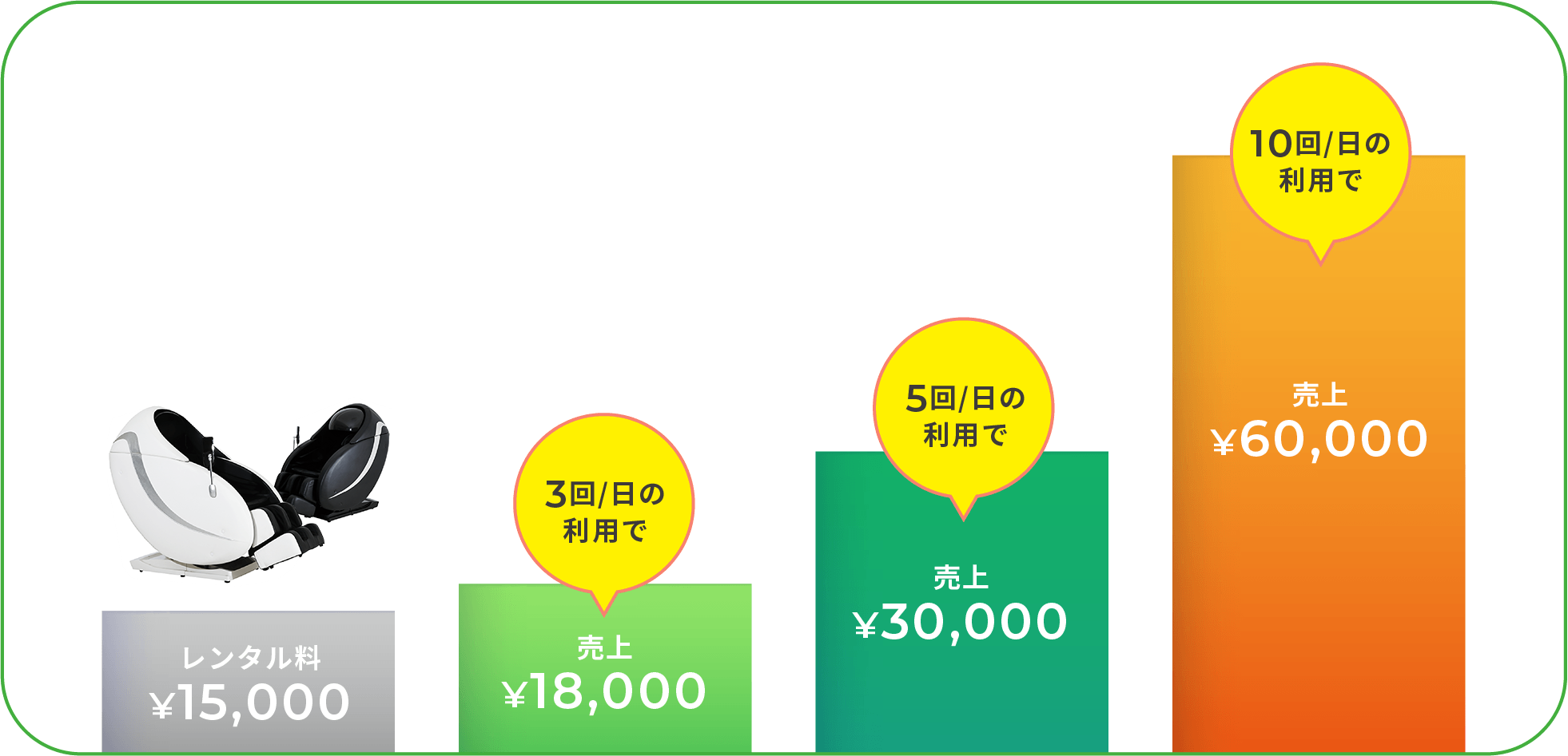 月額レンタル料金¥15,000の場合、利用料は約¥500/日
